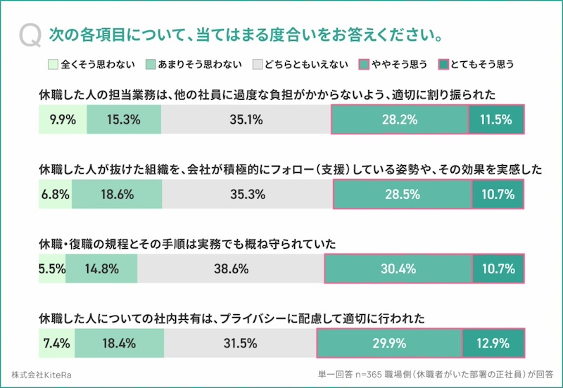 休職者発生後の業務量「増えた」が6割超