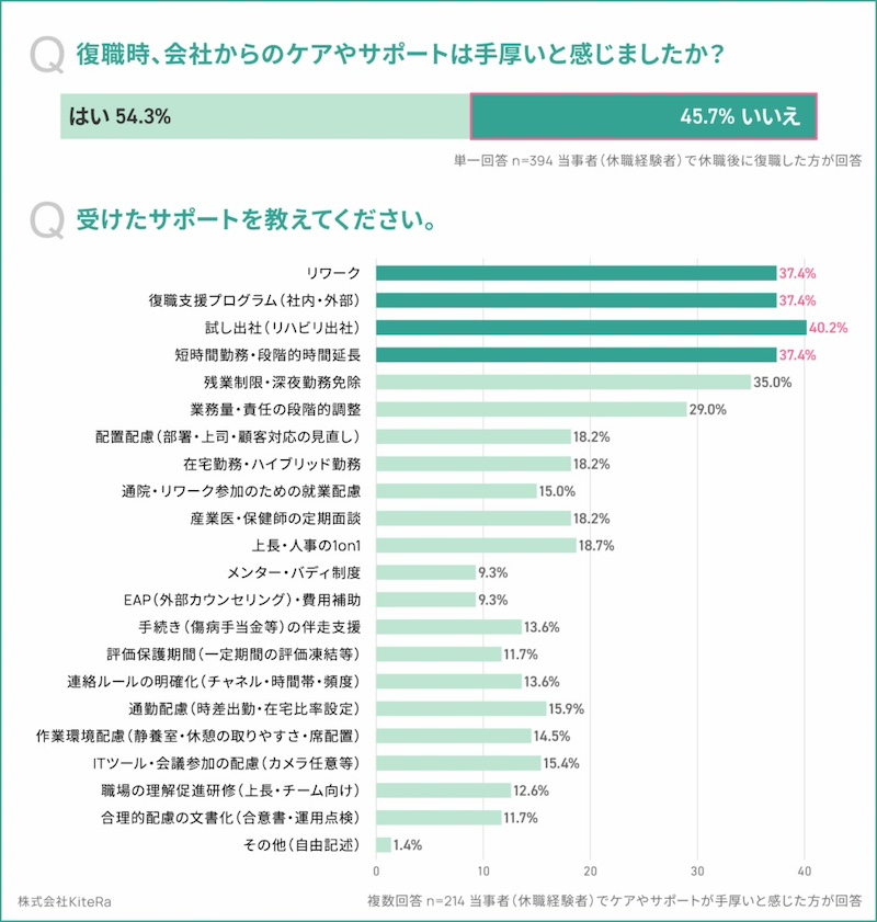 約7割が復職も、復職時に不安を抱いた人は9割超