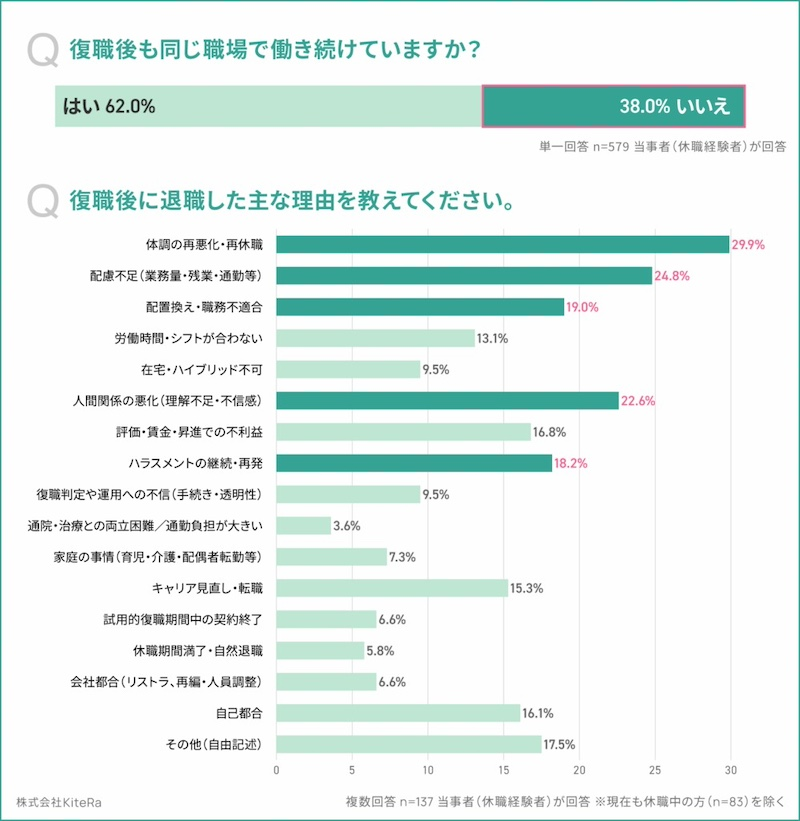 復職後の定着率は約6割　対応次第で転職・退職も