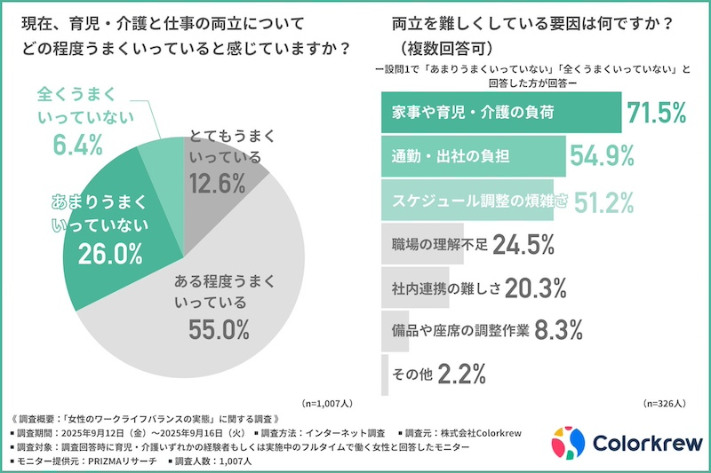 3割以上が育児・介護との両立がうまくいっていないと感じている