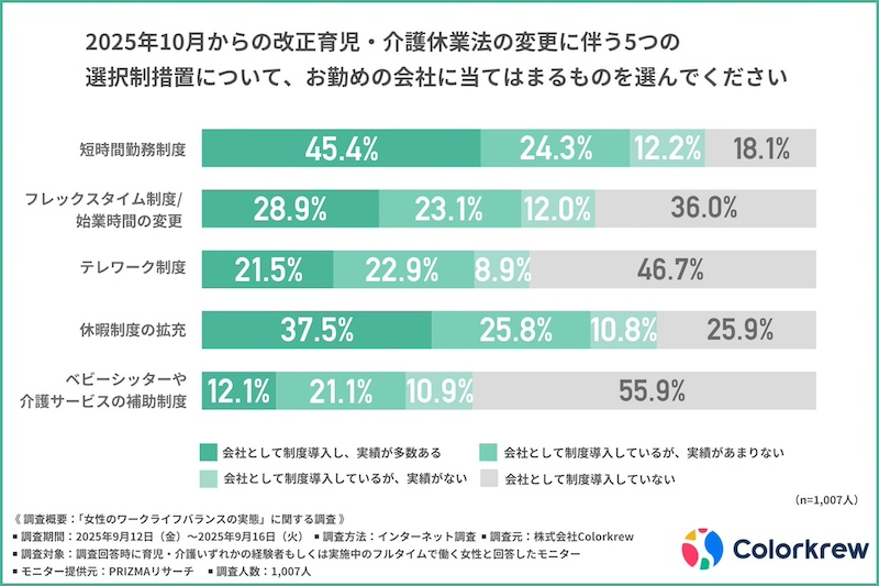 会社の制度導入実態と実績