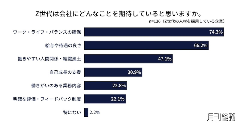 Z世代社員が会社に期待することと、Z世代社員への成長支援施策