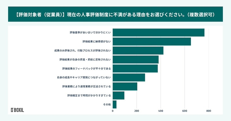 人事評価制度への不満　従業員は「結果」管理職は「運用」