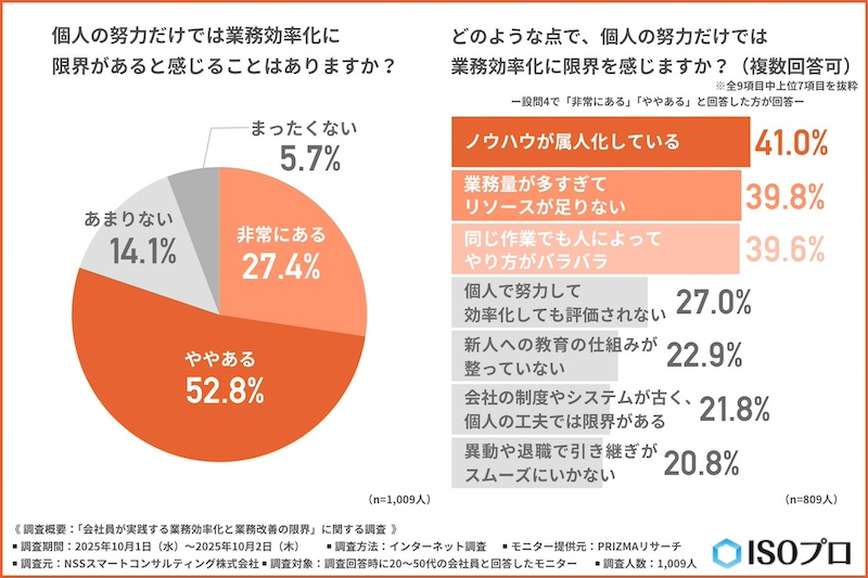 業務効率化についての会社の対応は？