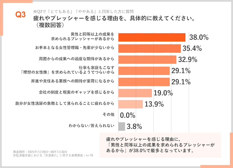 約7割が「女性活躍推進」という会社方針・期待に疲れやプレッシャーを実感