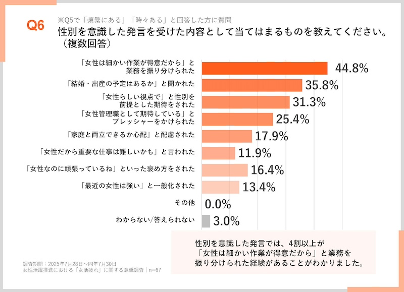 約6割が「性別を意識した発言」を経験
