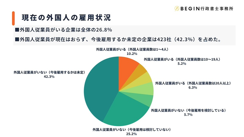 外国人雇用に慎重な姿勢　雇用の理由は「労働力不足」が最多