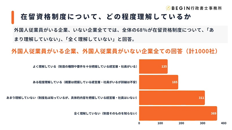 外国人雇用に懸念を示す企業は8割超、制度への理解も進まず