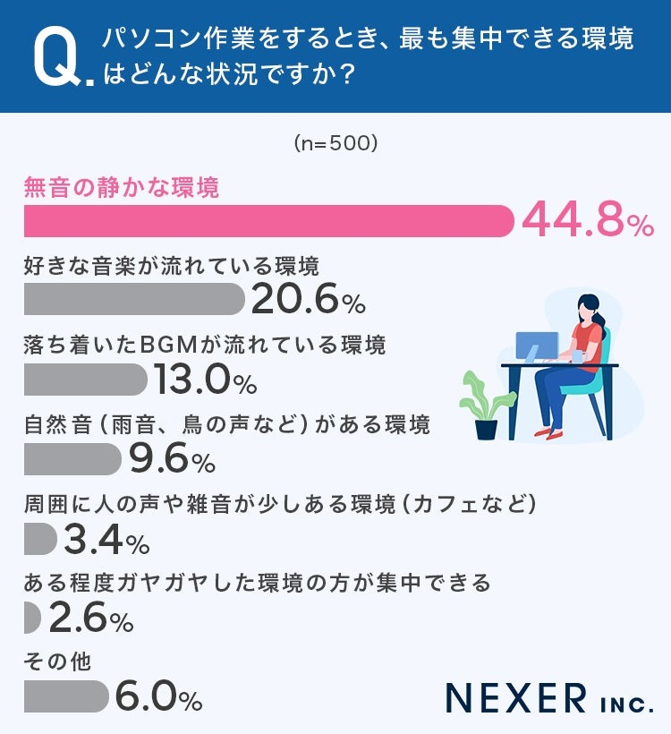 約5割が「無音の静かな環境」がパソコン作業に集中できると回答