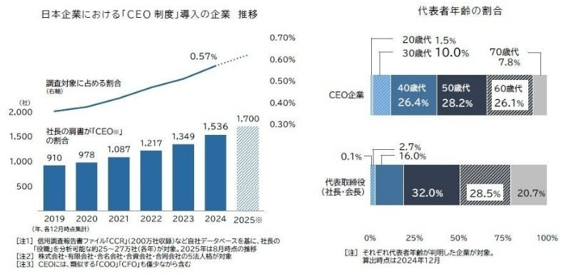 1536社が「CEO」導入　2019年から1.7倍