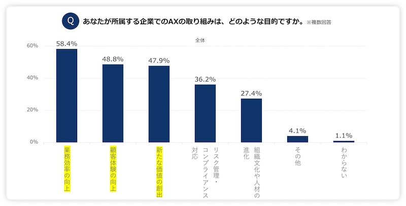 AXに取り組んでいる企業は56.9%　目的は「業務効率の向上」がトップに
