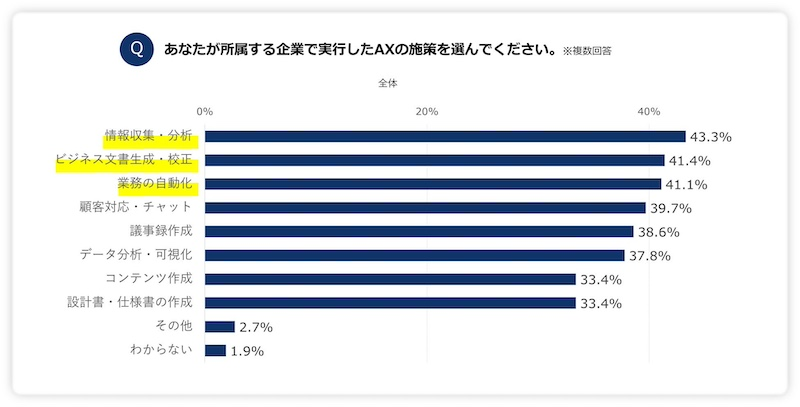 実行した施策は「情報収集・分析」が最多