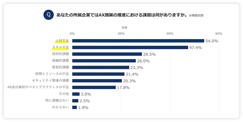 AX推進の最優先課題は「人材不足」と「スキル不足」