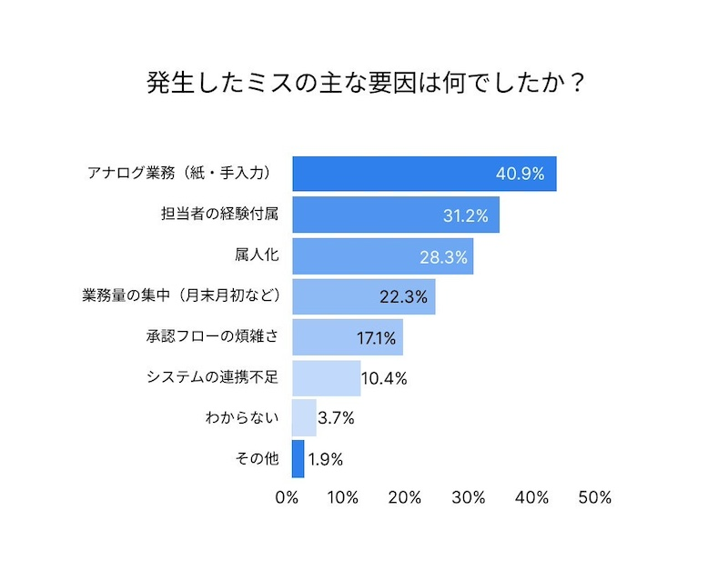 経理で最も発生しているミスは「請求書の処理」　原因はアナログ作業？