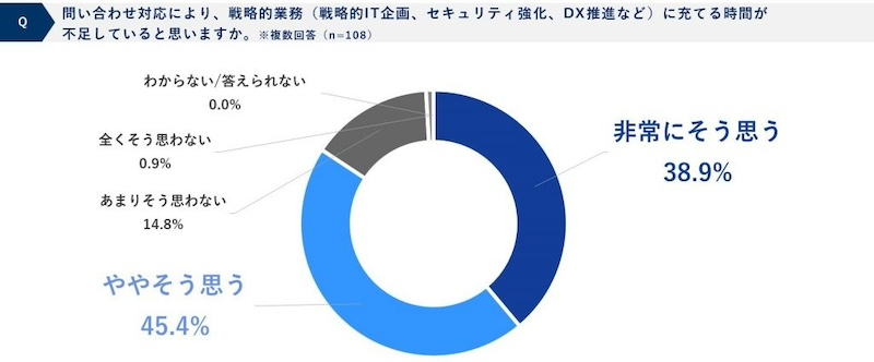日々の問い合わせ対応が「戦略的業務」に影響