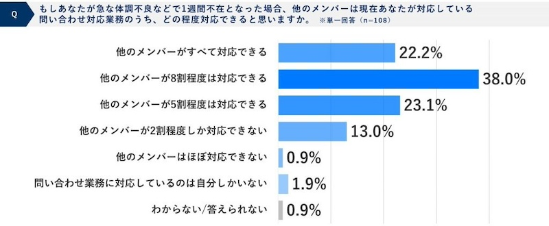 ナレッジマネジメントに課題？　AI導入を望む声も