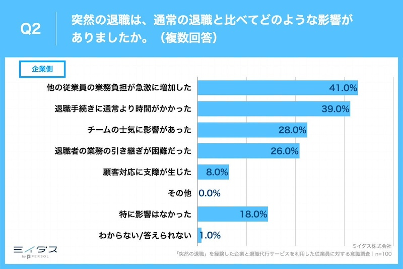 「退職代行サービス」での退職が及ぼす影響とは？
