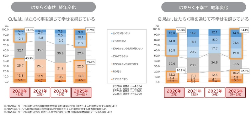 ウェルビーイングの認知度は2年で倍増　一方で幸福感は減少
