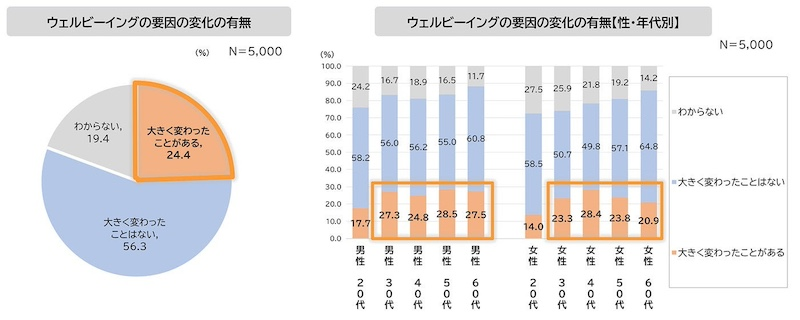 ウェルビーイングを左右する要因とは？
