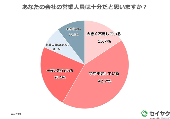 営業人員、約6割が「不足している」と回答