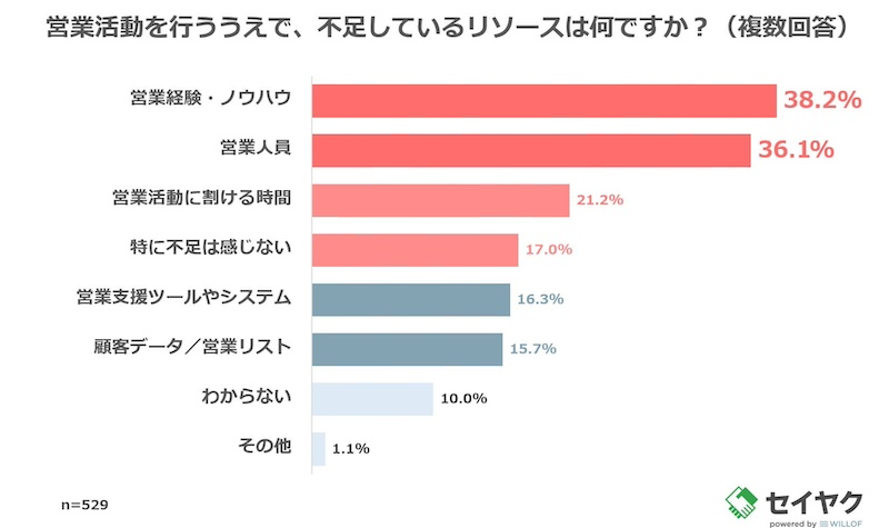 営業経験・ノウハウ不足も約4割が実感
