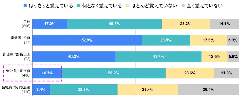 理念を「はっきり覚えている」のは14％　現場と管理職以上の認知ギャップ