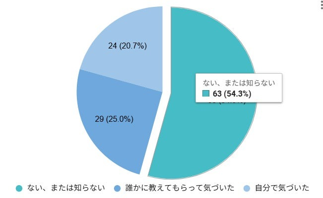 54.3%が「自分の悪意のない言葉で部下を傷つけた」自覚なし