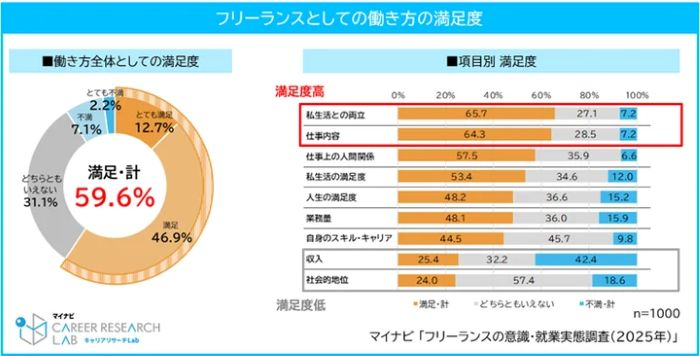 「働き方」としては５割超が「満足」も、約４割が「収入」に不満