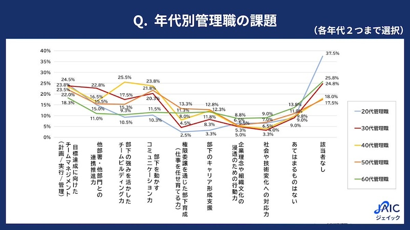 20代・30代の若手管理職は「スキルへの課題感」が強い傾向に