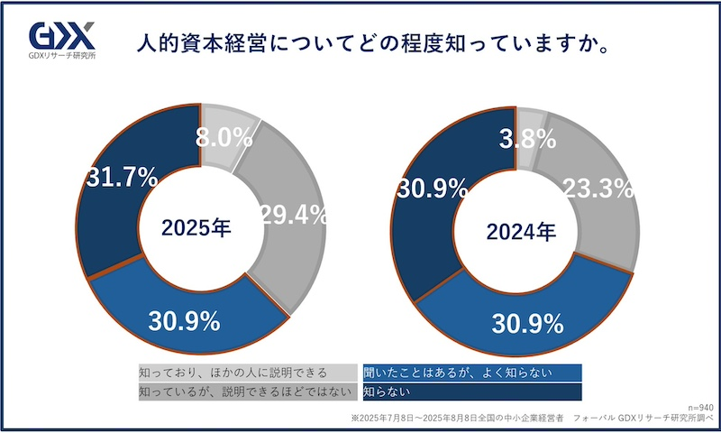 人的資本経営について約6割が「知らない」と回答