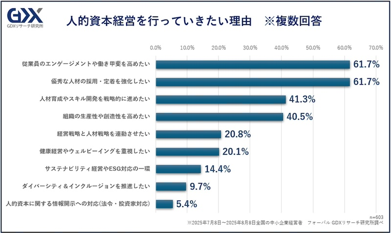 エンゲージメント上昇と人材獲得・定着に期待