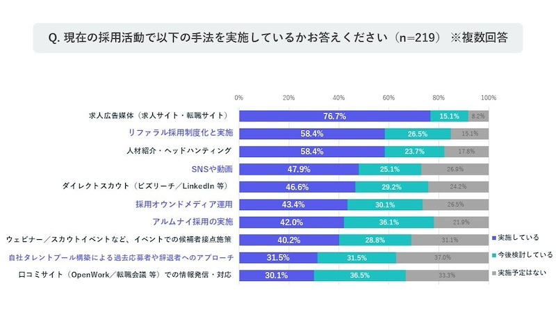 従来の採用チャネルの限界　各採用手法の実施状況は？