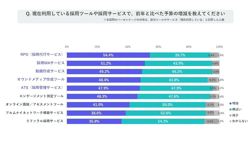 採用マーケティング領域の予算が増加傾向　人材強化への期待も