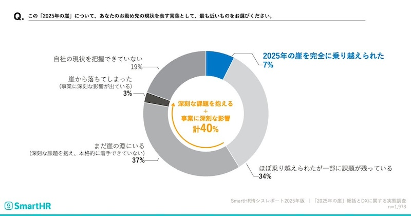 基幹システムの導入形態は？　2025年の崖を乗り越えられた企業はわずか7%