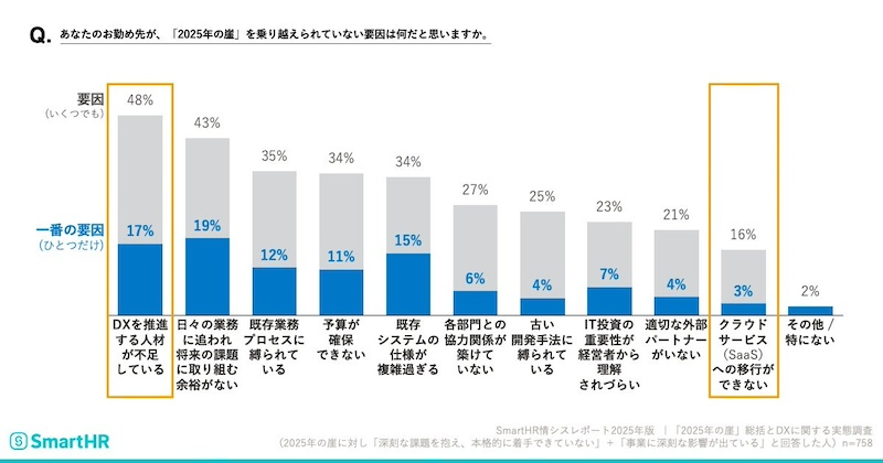 「2025年の崖」を乗り越えられていない企業の「障壁」とは