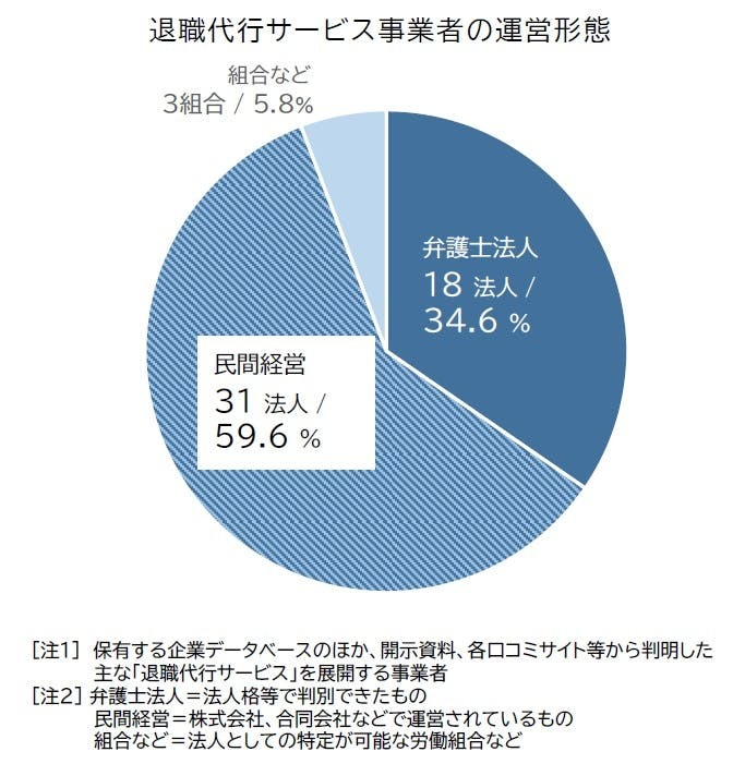 「弁護士法人」による運営は約3割　業歴の浅い事業者が多数