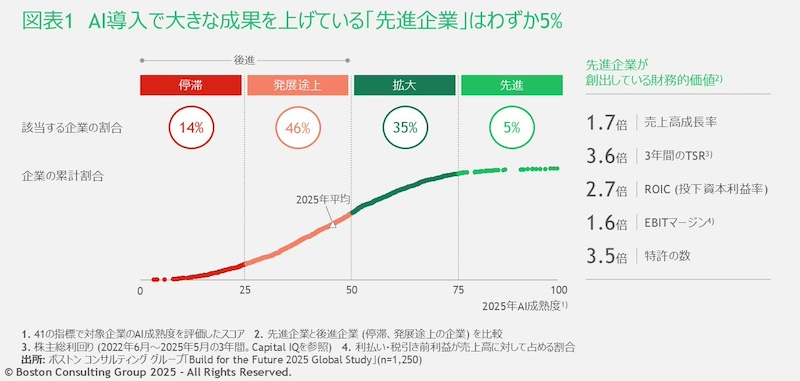 60％がAIで十分な成果を出せず