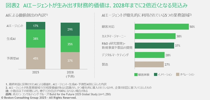 AIエージェントによる価値創出