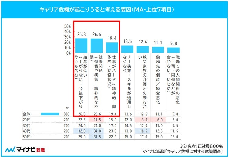「キャリア危機」66.8％が危惧　年収の理想と現実に300万のギャップ