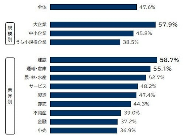 福利厚生の充実を予定する企業が約半数　中小企業は資金面が課題