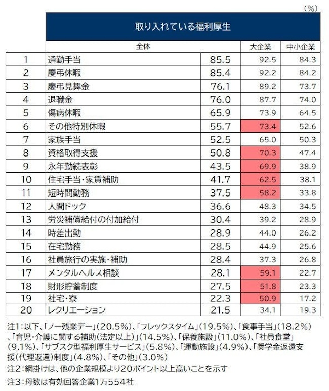 取り入れている福利厚生は「従来型の制度」が上位に