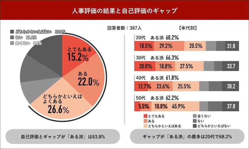 約6割が「人事評価の結果と自己評価」にギャップ