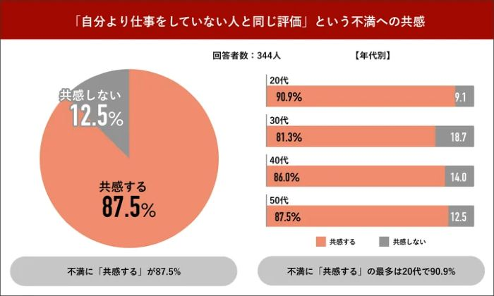 約9割が「評価の不公平感」に共感