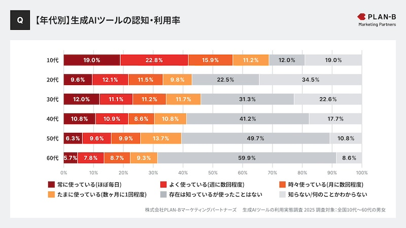 生成AIツール　約3割が月1回以上利用