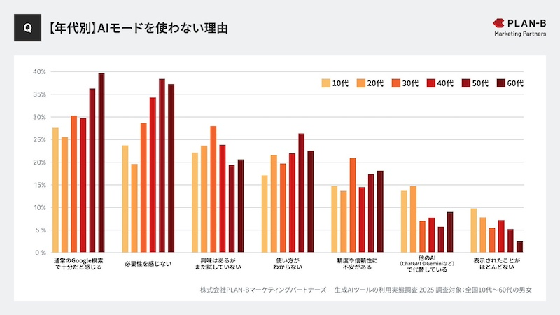 AIモードはユーザーの約4割が週数回以上利用