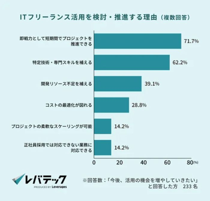 約8割が新法施行後に契約や運用を改善　
