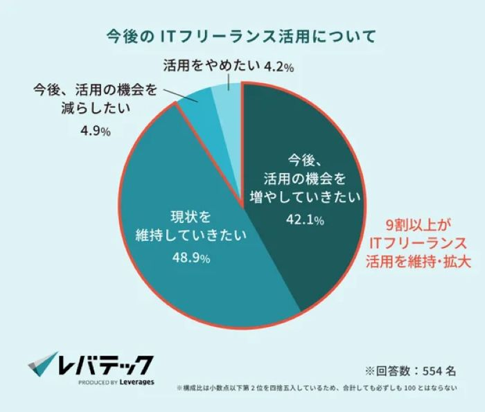 今後の活用は維持・拡大が9割超
