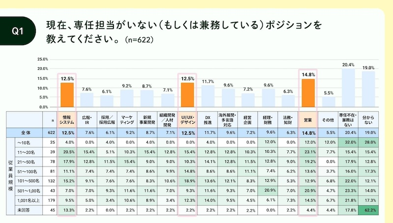 “営業・情シス・デザイン”で”専任不在”が多数