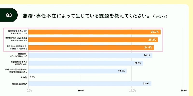 専任不在により生じるリスクは？対策には企業規模で違い
