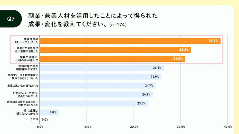 不足する専門スキルをピンポイント補完　8割超が成果実感